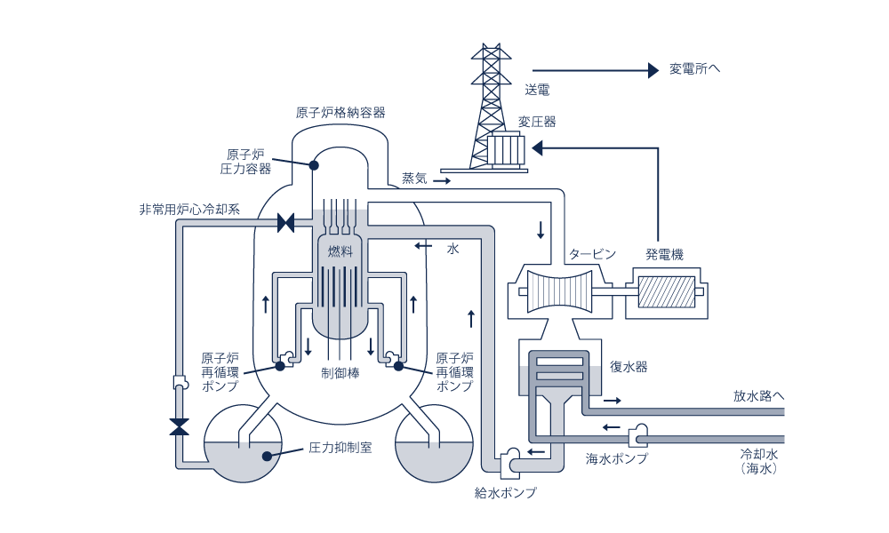 原子力発電（沸騰水型）