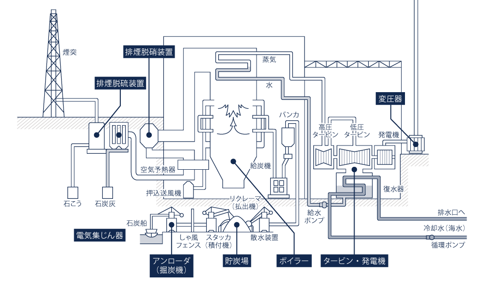 火力発電所関連