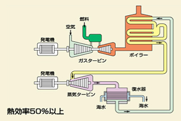 コンバインドサイクル発電