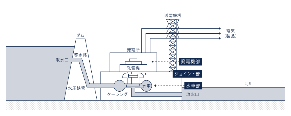 水力発電所関連